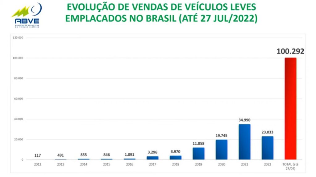 Gráfico mostra evolução de vendas de veículos elétricos leves no Brasil