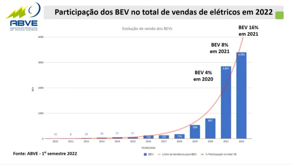 Gráfico mostra participação de veículos elétricos a bateria no Brasil