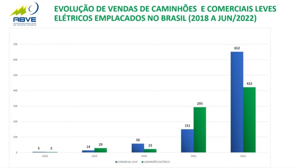 Gráfico mostra evolução de vendas de caminhões e comerciais leves no Brasil