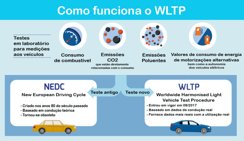 Gráfico mostra como funciona o WLTP