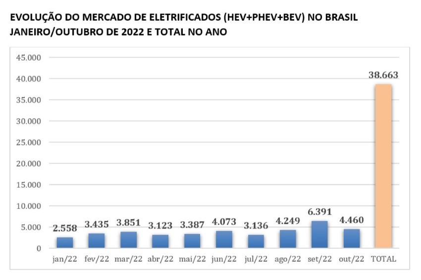 Gráfico mostra evolução de vendas de veículos eletrificados em 2022.