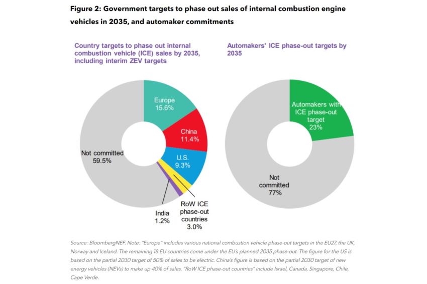 Gráfico em formato circular mostra as metas de governos internacionais para acabar com as vendas de motores a combustão