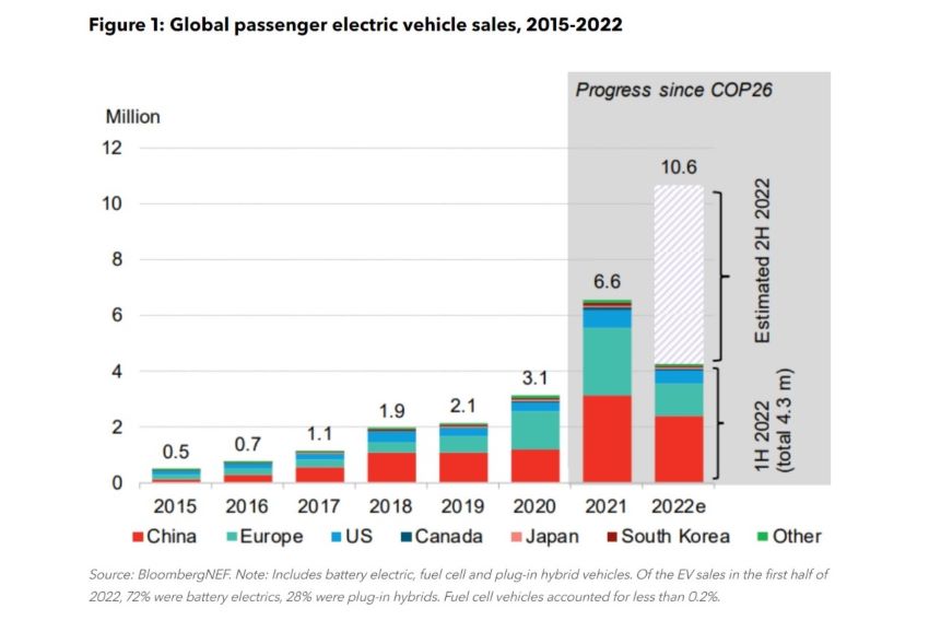 Gráfico em forma de colunas mostra evolução das vendas de veículos elétricos no mundo entre 2015 e 2022