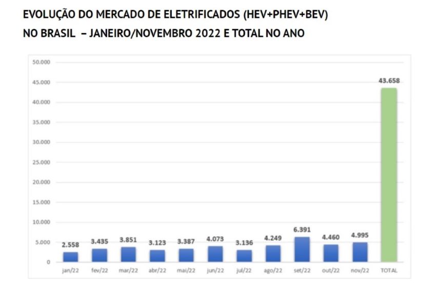 Gráfico mostra a evolução do mercado de veículos eletrificados no Brasil em 2022