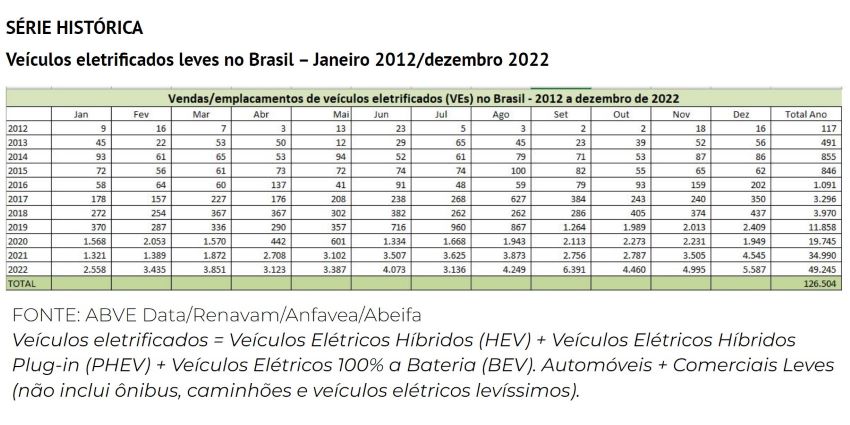 Gráfico mostra evolução do mercado de veículos elétricos no Brasil em números
