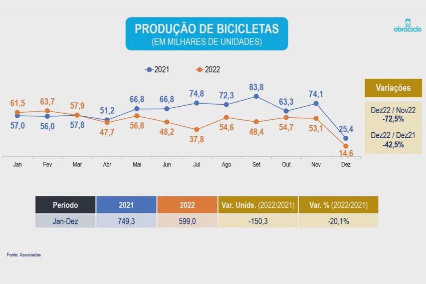 Gráfico mostra evolução da produção de bicicletas no Brasil em 2022 na comparação com 2021.