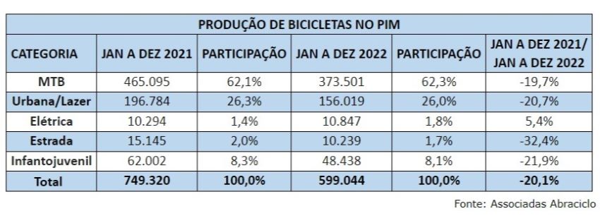 Gráfico mostra produção de bicicletas por categoria no Brasil com dados da Abraciclo