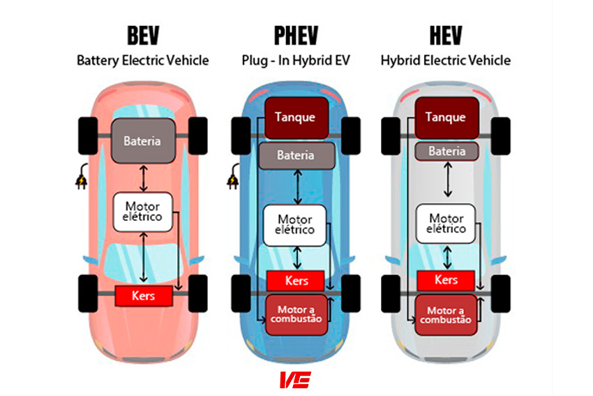 Arte mostra diferenças de componentes nos carros elétricos, híbridos plug-in e híbridos