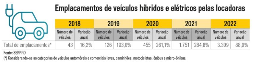 Gráfico compara aquisição de veículos eletrificados pelas locadoras por ano