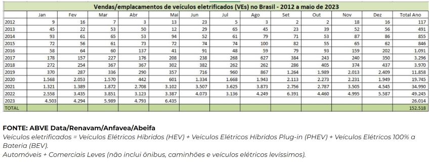 Gráfico mostra dados da série histórica de vendas de veículos eletrificados no Brasil