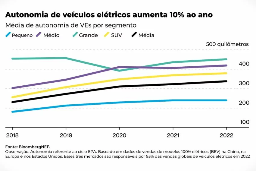 Gráfico mostra evolução da autonomia dos carros elétricos