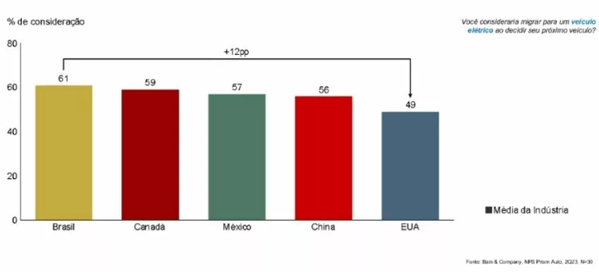 Gráfico mostra comparação da intenção de compra por países