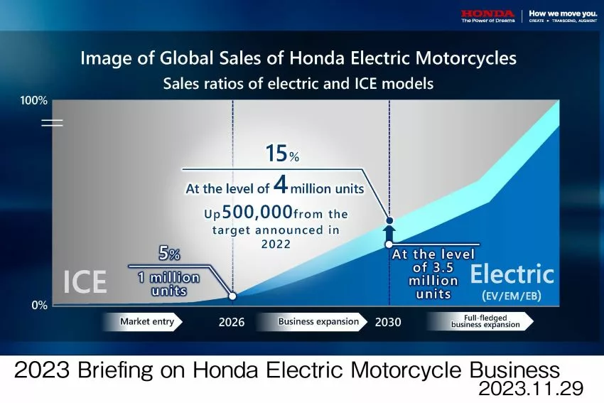 Gráfico mostra maior participação de veículos elétricos da Honda para os próximos anos