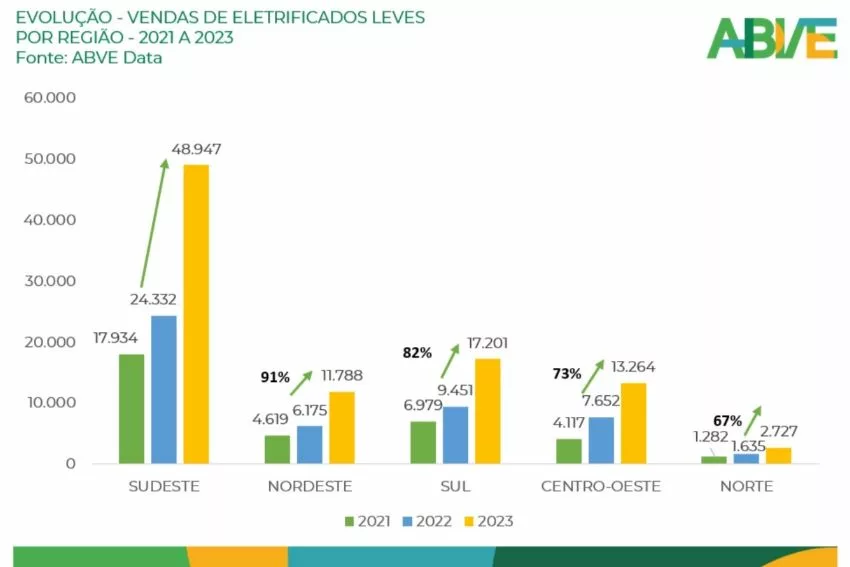 Gráfico mostra evolução das vendas de eletrificados por região no Brasil nos últimos três anos.