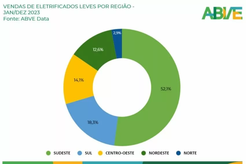 Gráfico em formato circular mostra a porcentagem de vendas de eletrificados por região do Brasil