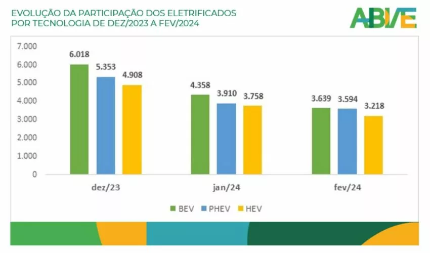 Gráfico mostra evolução de vendas de veículos eletrificados entre dezembro/2023 e fevereiro/2024