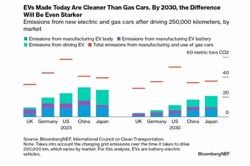 Gráfico mostra a diferença na emissão de poluentes entre modelos elétricos e a combustão