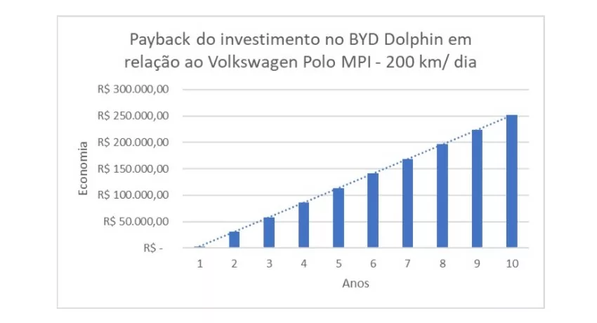 Gráfico de payback para trajetos de 200 km diários