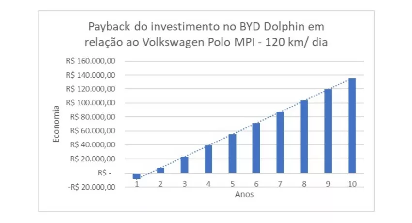 Gráfico de payback para trajetos de 120 km diários