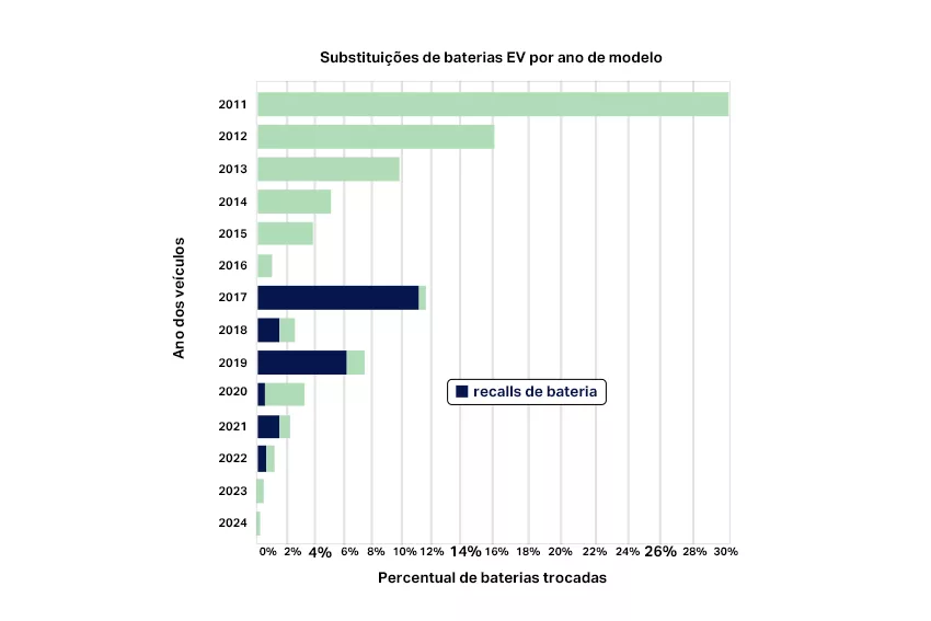 Gráfico para mostrar a porcentagem de trocas de bateria por ano/modelo de veículo
