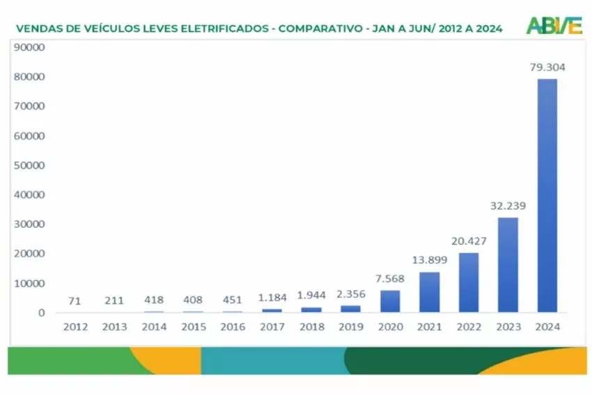 Gráfico mostra evolução das vendas de veículos eletrificados no Brasil