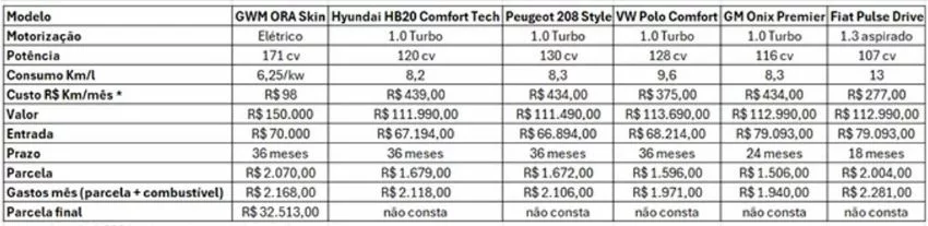 Gráfico mostra valores comparando seis carros