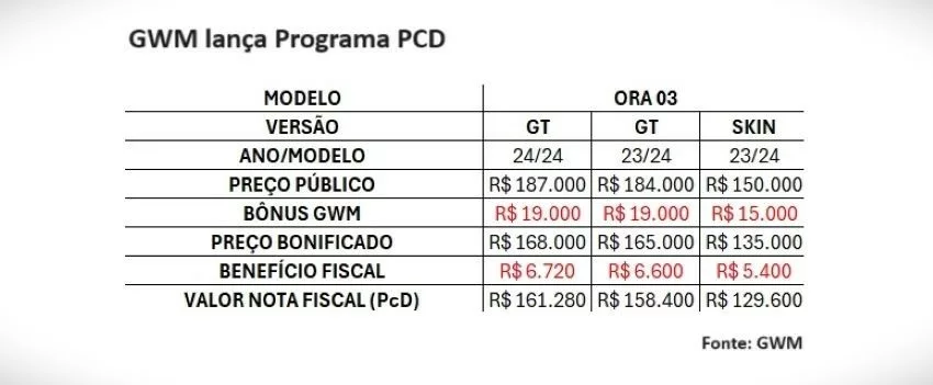 Tabela mostra preços dos carros com descontos para PCD