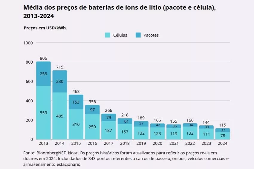 Gráfico representa preços de baterias para veículos elétricos em queda nos últimos anos