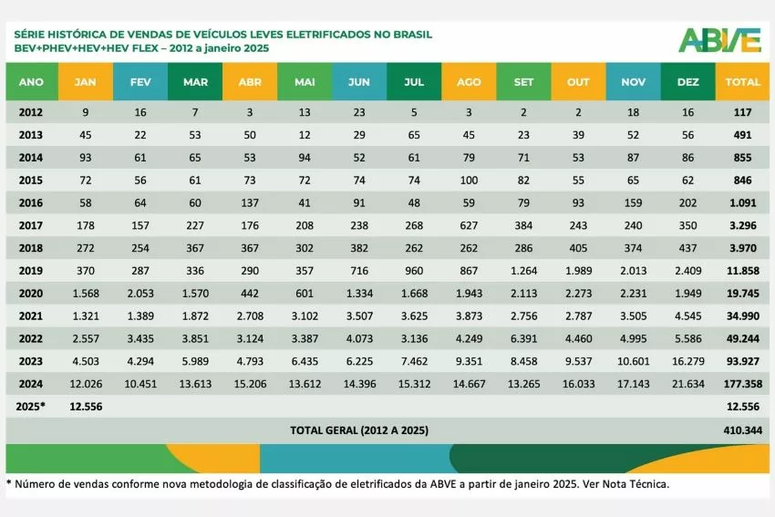 Gráfico mostra evolução da eletromobilidade no Brasil