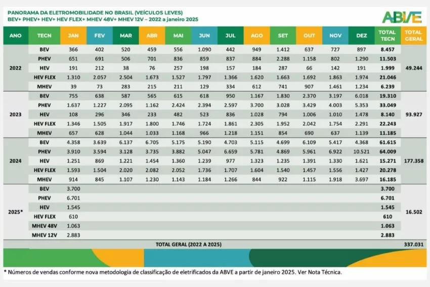 Tabela mostra evolução de vendas de eletrificados por tipo de tecnologia