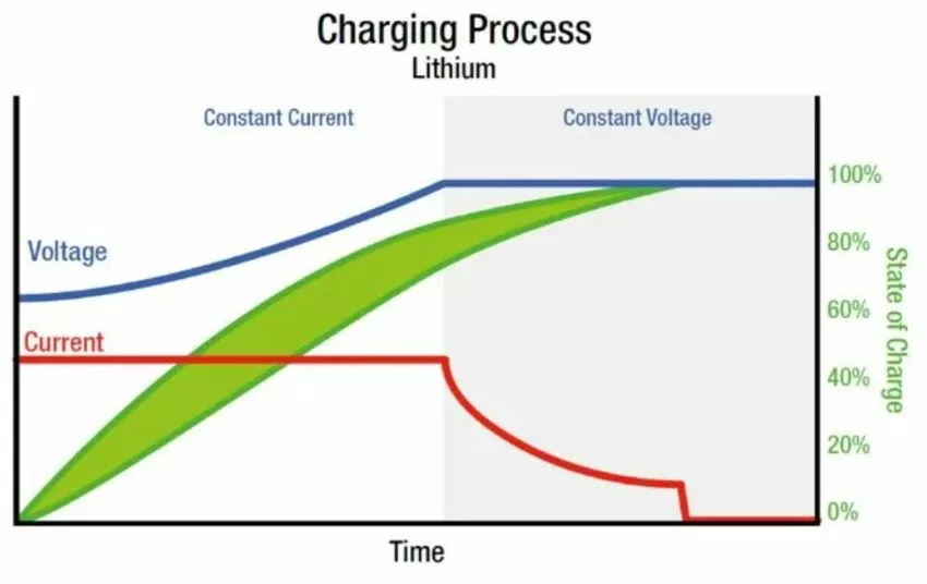 Gráfico ilustra curvas de tensão e corrente elétrica durante recarga