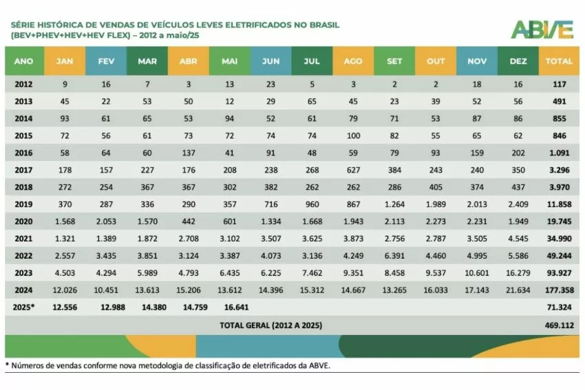Gráfico contém os dados da série histórica de vendas