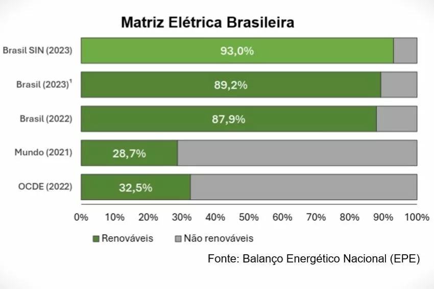 Gráfico mostra valores da matriz elétrica brasileira