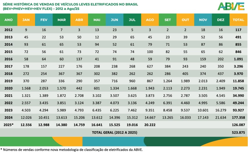 gráfico com número de vendas de veículos eletrificados