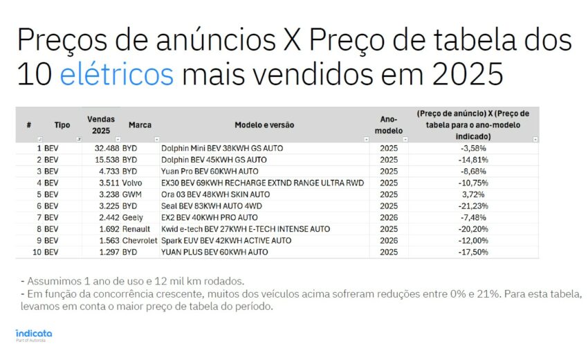Tabela mostra desvalorização dos carros elétricos