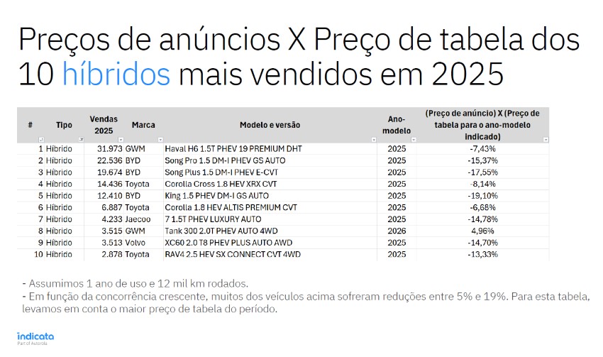 Tabela mostra desvalorização dos carros híbridos