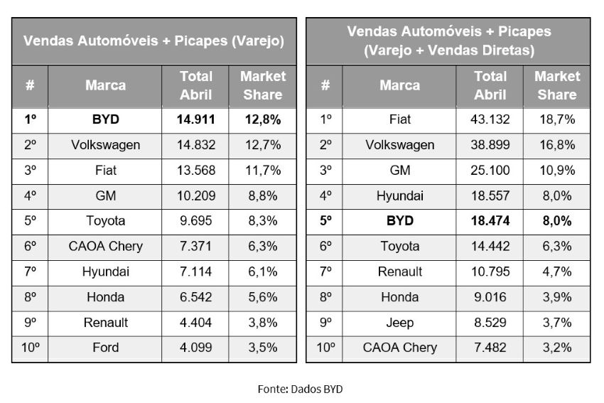 Gráfico mostra comparativo de vendas das marcas automotivas no Brasil