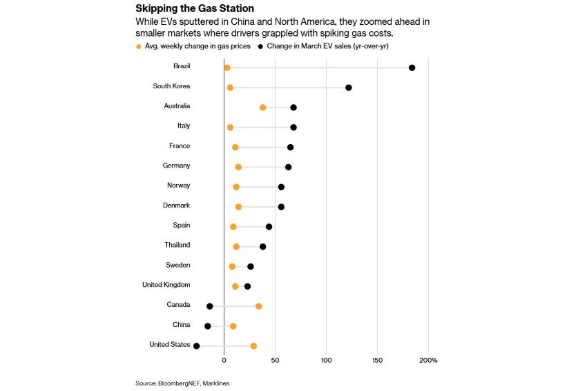 Gráfico mostra evolução das vendas de veículos elétricos por países