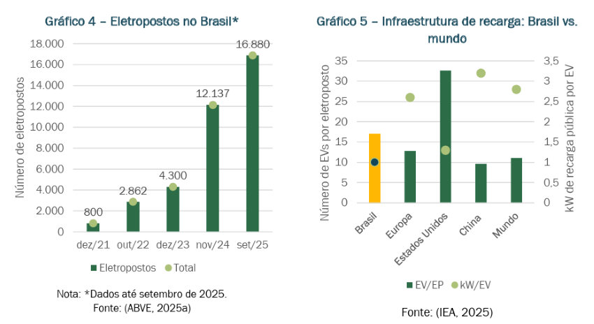 Gráficos mostram quantidade de eletrospostos no Brasil ao longo dos anos, e comparação com outros países