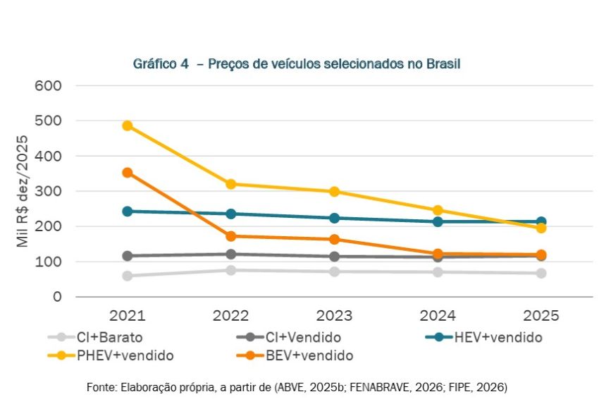 gráfico mostra queda de preços de BEV e PHEV ao longo dos anos