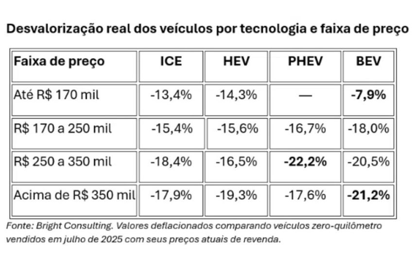 Gráfico mostra dados de desvalorização de veículos usados